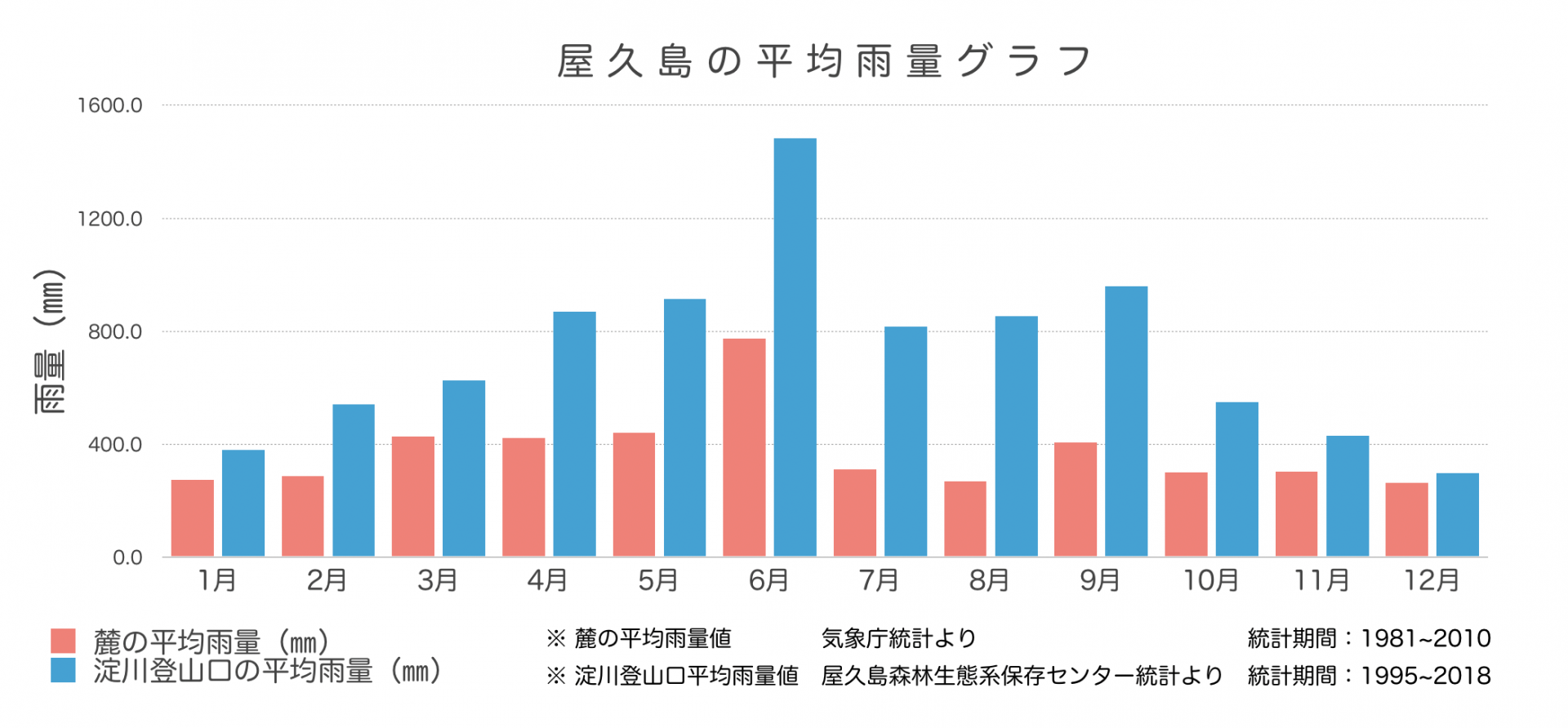 屋久島の降水量について 屋久島トレッキングガイド アペルイ